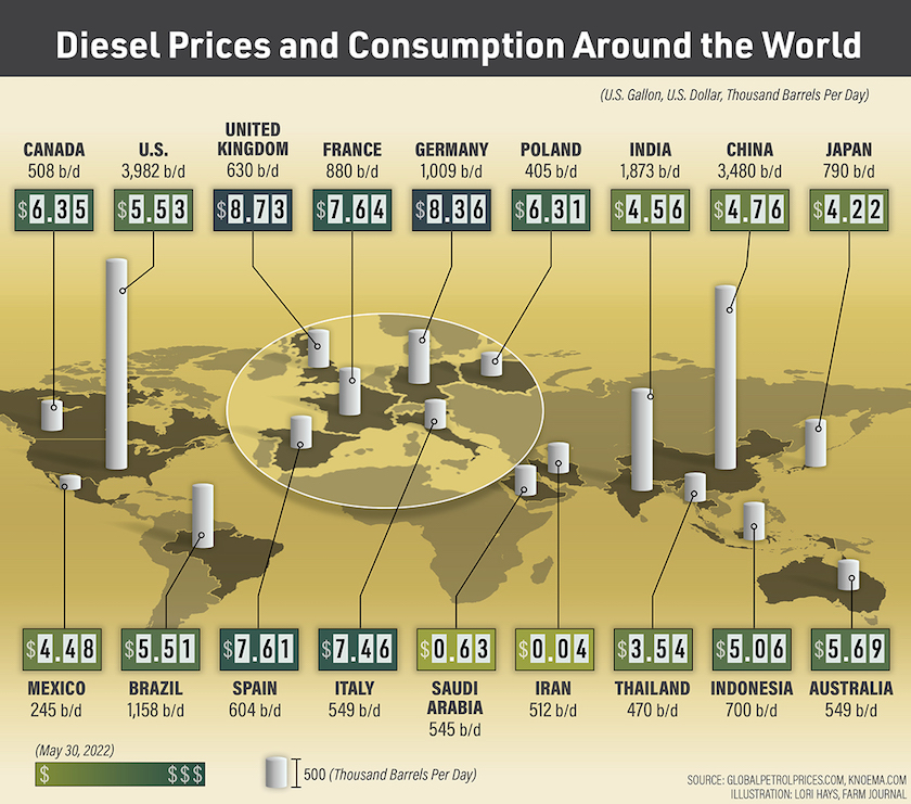 Farmers Are Now Paying Above $5 For Off-Road Diesel, And It's More Than